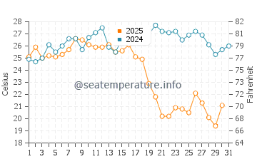 Wassertemperatur Costa del Sol im August