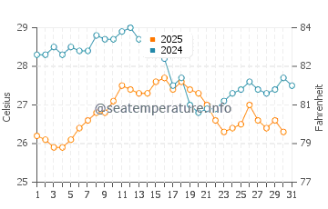 Temperature dell'acqua a Costa di Baunei ad agosto