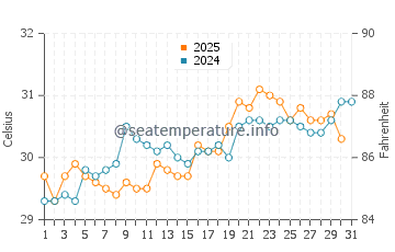 Temperatura del agua en Costa Esmeralda en agosto