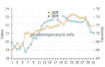 Costa Mesa water temp chart in August