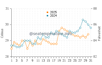 Temperature dell'acqua a Playa Bonita ad agosto
