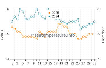 Temperature dell'acqua a Cotonou ad agosto