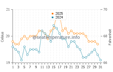 Courseulles-sur-Mer water temp chart in August