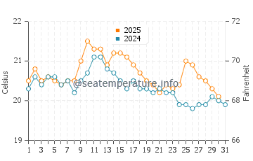 Temperature dell'acqua a Coutances ad agosto