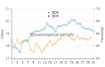 Covas water temp chart in August