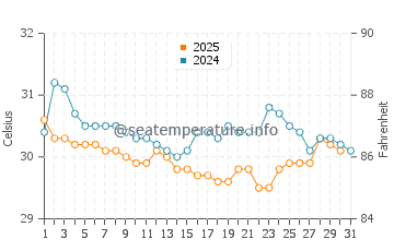 Temperatura da água em Covenas em agosto