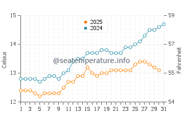 Temperature dell'acqua a Cowell ad agosto
