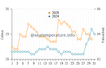 Temperatura vode u Cox's Bazar u kolovozu