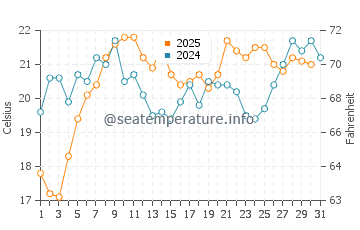 Coyote Point water temp chart in August