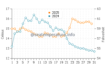 Wassertemperatur Craig im August