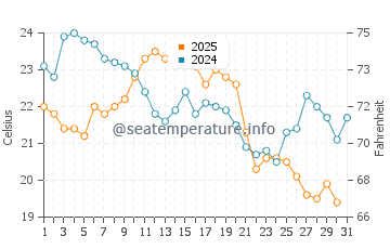 Craigleith water temp chart in August