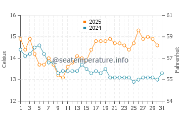 Temperatura del agua en Crail en agosto