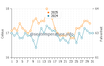 Wassertemperatur Crantock im August