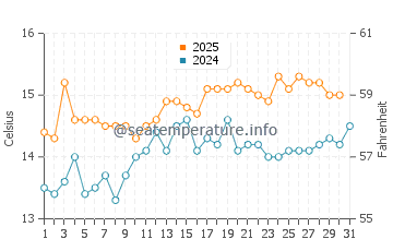 Temperature dell'acqua a Crawfordsburn ad agosto