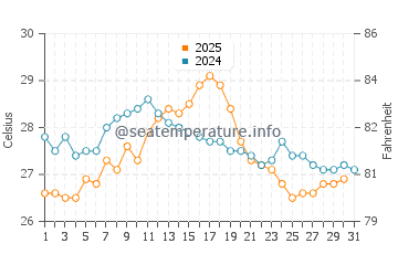 Creixell water temp chart in August