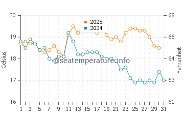 Temperature dell'acqua a Criccieth ad agosto