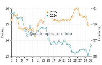 Temperature dell'acqua a Crimdon ad agosto