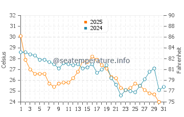 Crisfield water temp chart in August
