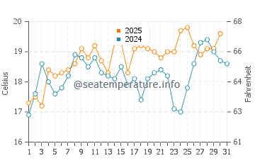 Crissy Field water temp chart in August
