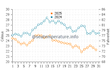Temperature dell'acqua a Gnivizze ad agosto