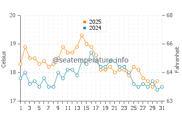 Temperature dell'acqua a Cromer ad agosto