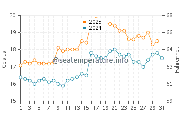 Cronulla water temp chart in August