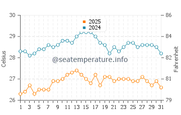Temperatura vode u Cropani Marina u kolovozu