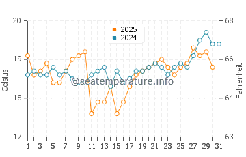 Crowdy Head water temp chart in August