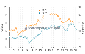 Crows Nest water temp chart in August
