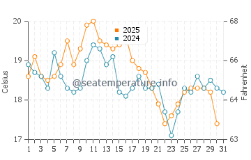 Crozon water temp chart in August