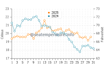 Crystal Bay water temp chart in August