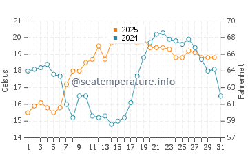 Crystal Crescent Beach water temp chart in August