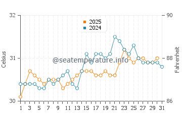 Manzanillo water temp chart in August