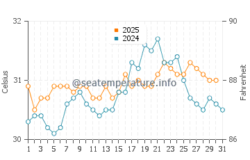 Temperatura da água em Playa Paraíso em agosto