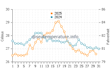 Temperatura del agua en Cubellas en agosto