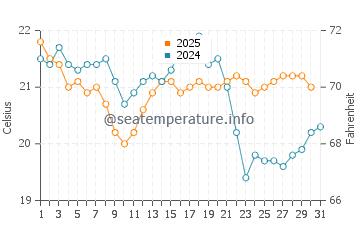 Cuchia water temp chart in August