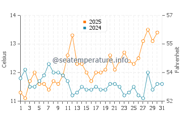 Temperature dell'acqua a Cuchilla Alta ad agosto