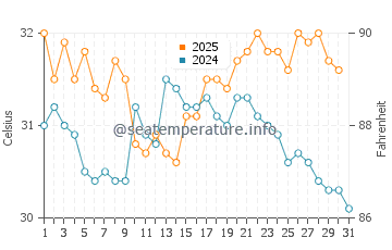 Cudjoe Key water temp chart in August