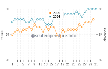 Cul-de-Sac water temp chart in August