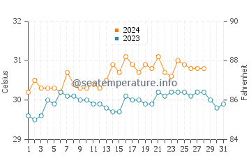 Culaba water temp chart in August