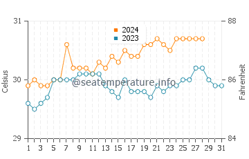 Culasian water temp chart in August