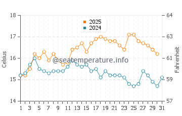 Culdaff water temp chart in August
