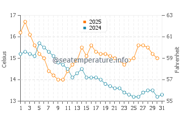 Cullen water temp chart in August