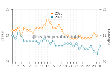 Temperature dell'acqua a Cumbuco ad agosto