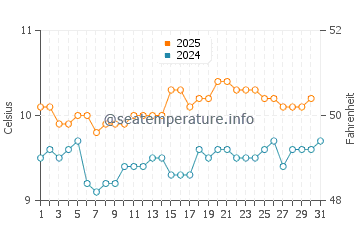 Temperature dell'acqua a Curaco de Velez ad agosto