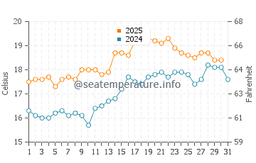 Temperature dell'acqua a Curl Curl ad agosto