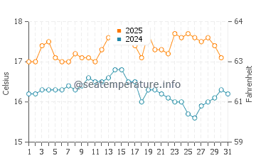 Temperature dell'acqua a Curracloe ad agosto