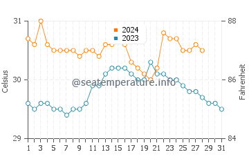 Temperatura vode u Currimao u kolovozu