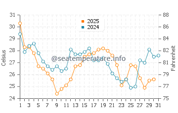 Currituck water temp chart in August