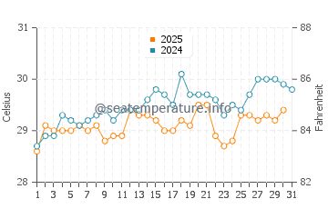 Temperature dell'acqua a Cusapin ad agosto